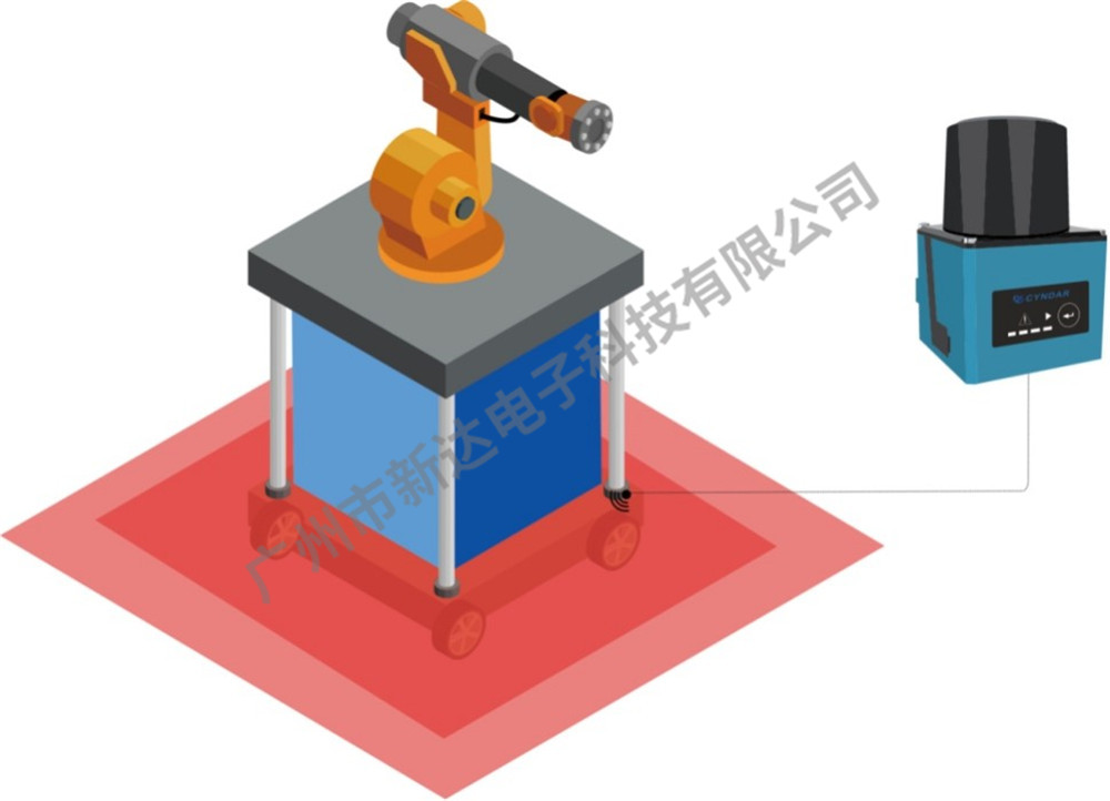 保護(hù)單個(gè)機(jī)器人的危險(xiǎn)點(diǎn)